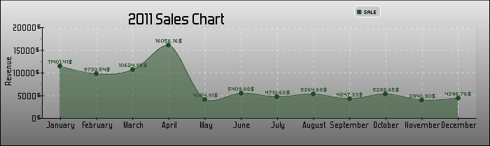 Sales Charts